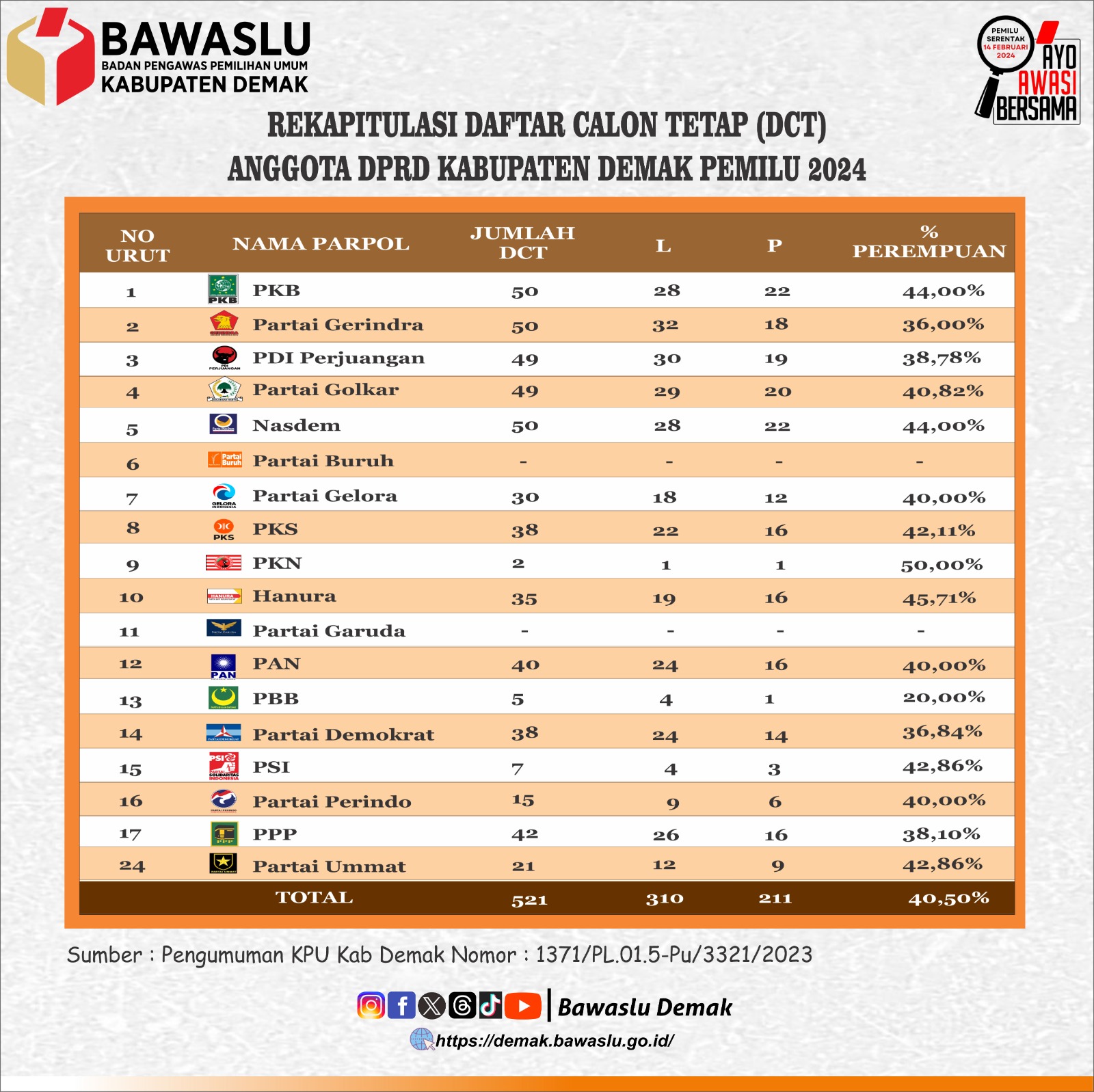 Daftar Calon Tetap Calon Anggota DPRD Kabupaten Demak 